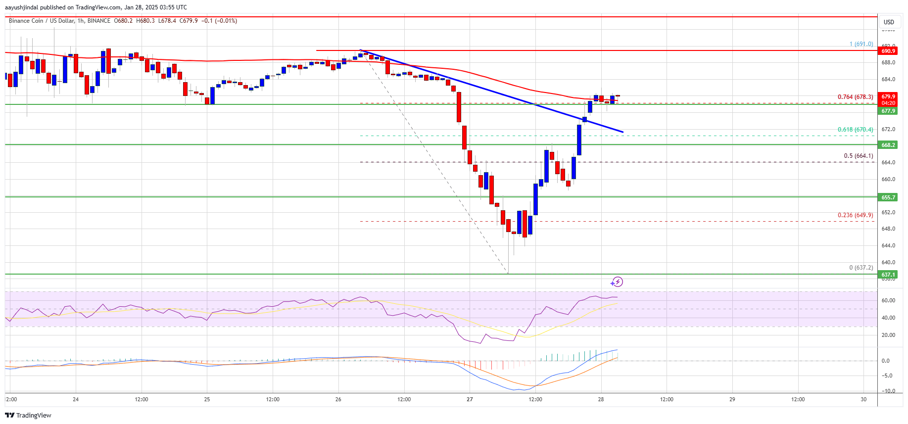 BNB Chart