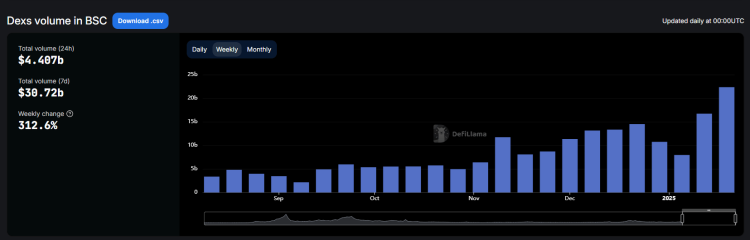 Binance Coin DEX Volume