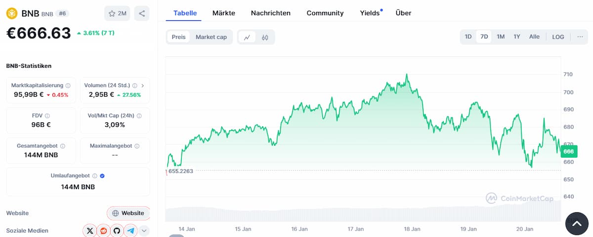 Binance Coin - Preis