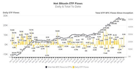 Bitcoin At Risk Of Supply Shock As ETF Issues Buy More BTC Than Was Produced In December