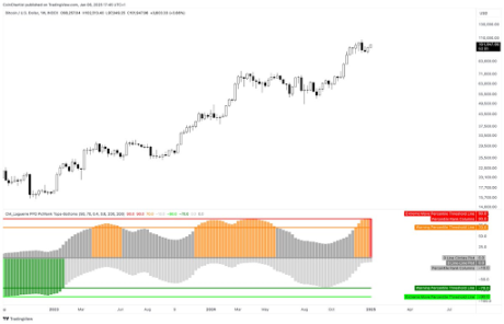 Bitcoin Weekly PPO Turns Red At $102,000, What It Means For The Bull Market