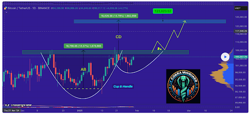 Bitcoin Value Enters Ascending Section After Cup And Deal with Formation At 5,000, Right here's The Subsequent Goal