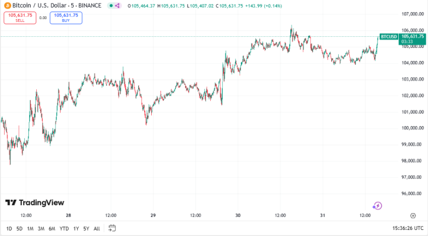 Bitcoin koers, TradingView