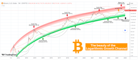 La caída del precio de Bitcoin no es el final del camino, ya que un analista comparte la hoja de ruta hacia los $ 200,000