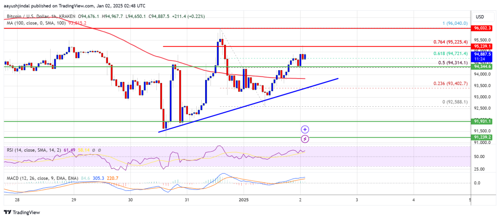 Bitcoin Worth Eyes Recent Features: Can Bulls Break Via?