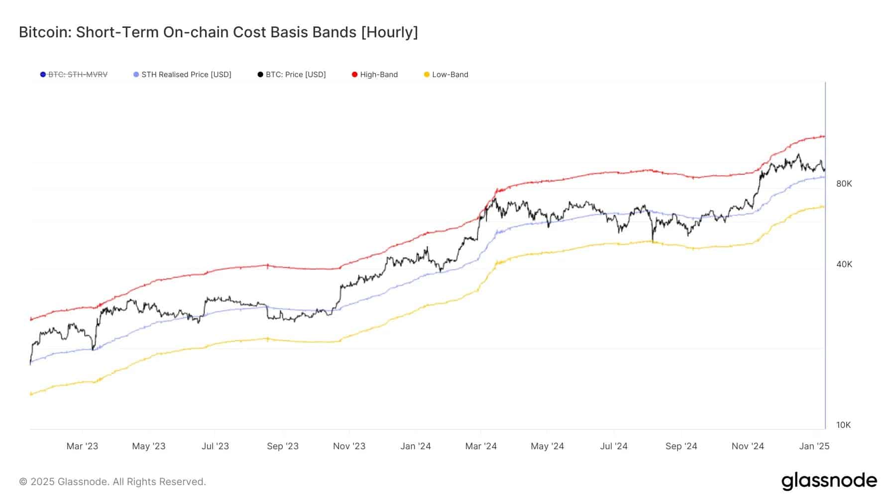 Precio del Bitcoin – Glassnode