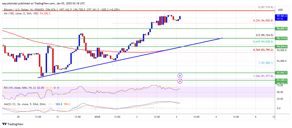 Bitcoin Price Displays Power: Could This Be the Start of a Surge?