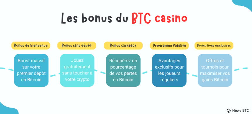 Bonus sur les jeux d'argent des casinos crypto