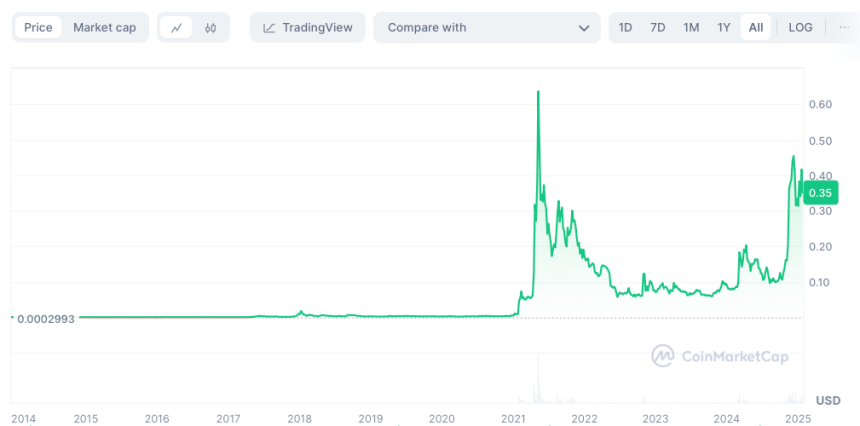 Cours de $DOGE sur Coinmarketcap