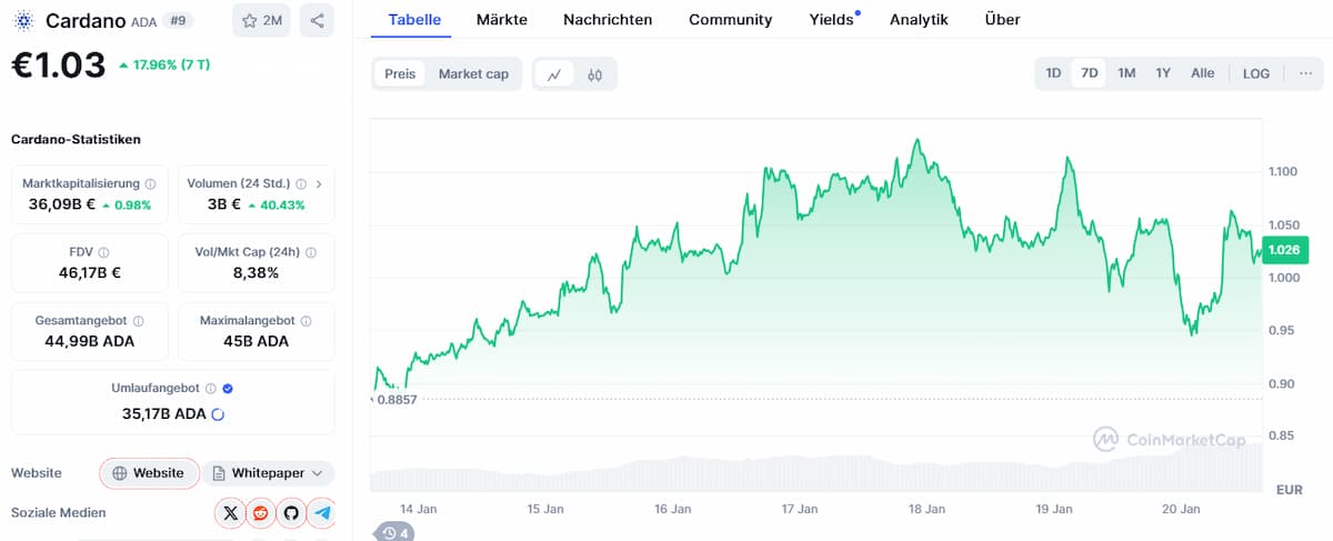 Cardano - Preis