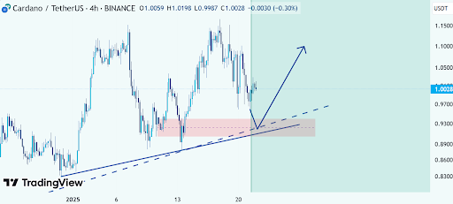 Cardano Price Bounces From Key Support Level, But There’s Still A Risk To Crash To $0.85