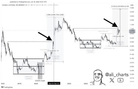 Cardano Value Eyes Breakout To  After Bouncing From 43% Drawdown