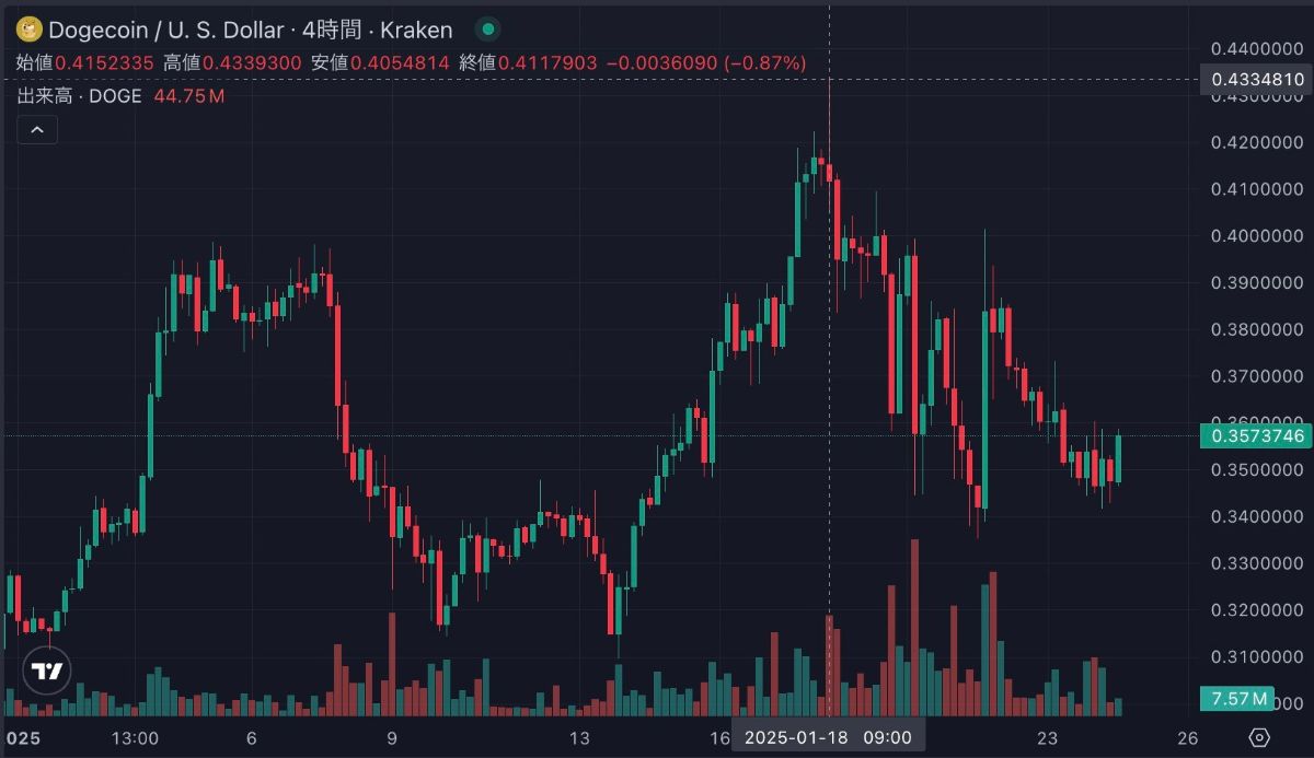 Gráfico de Dogecoin el 24 de enero de 2025.