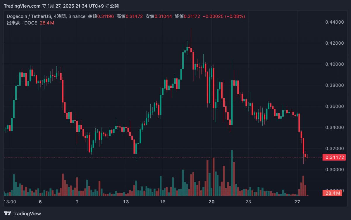  Gráfico de Dogecoin del 27 de enero de 2025