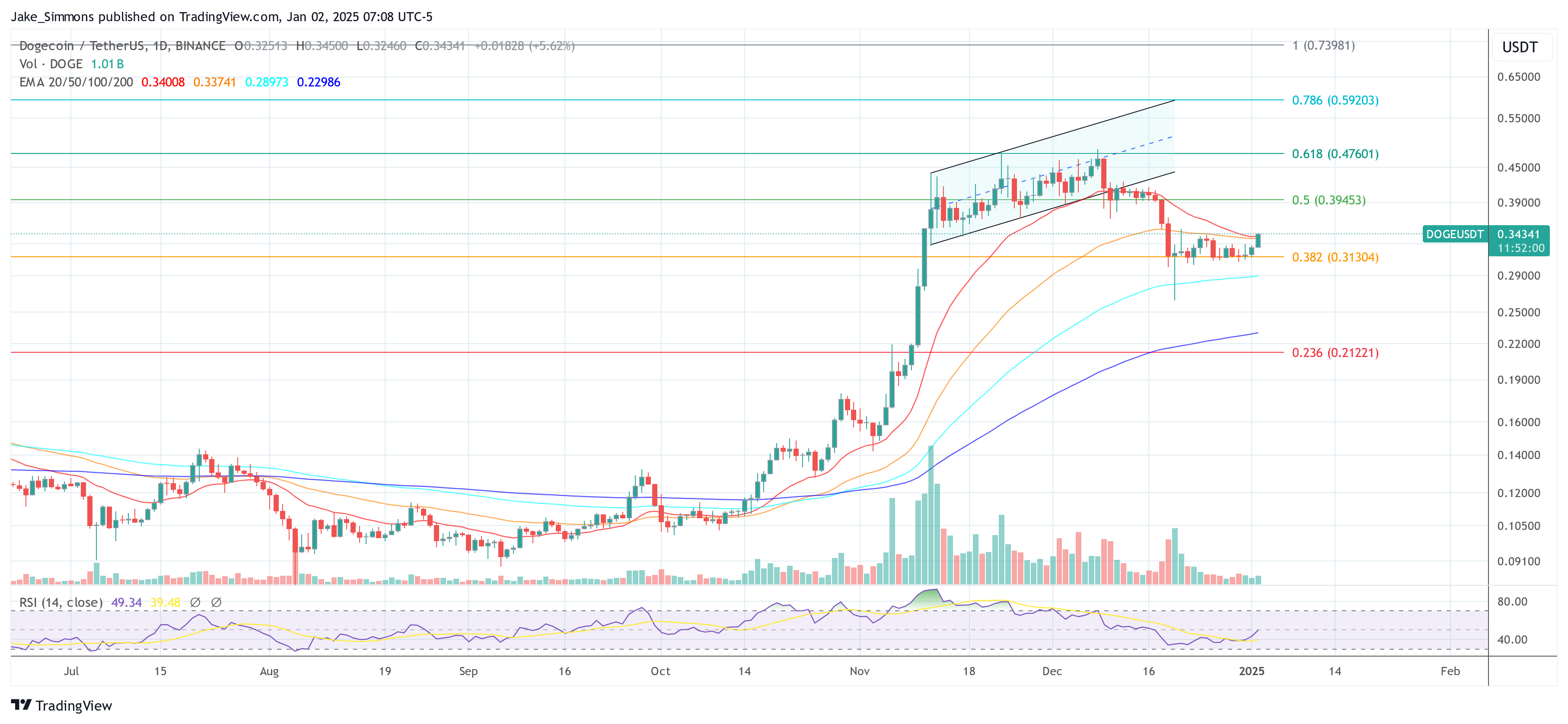 Precio de Dogecoin