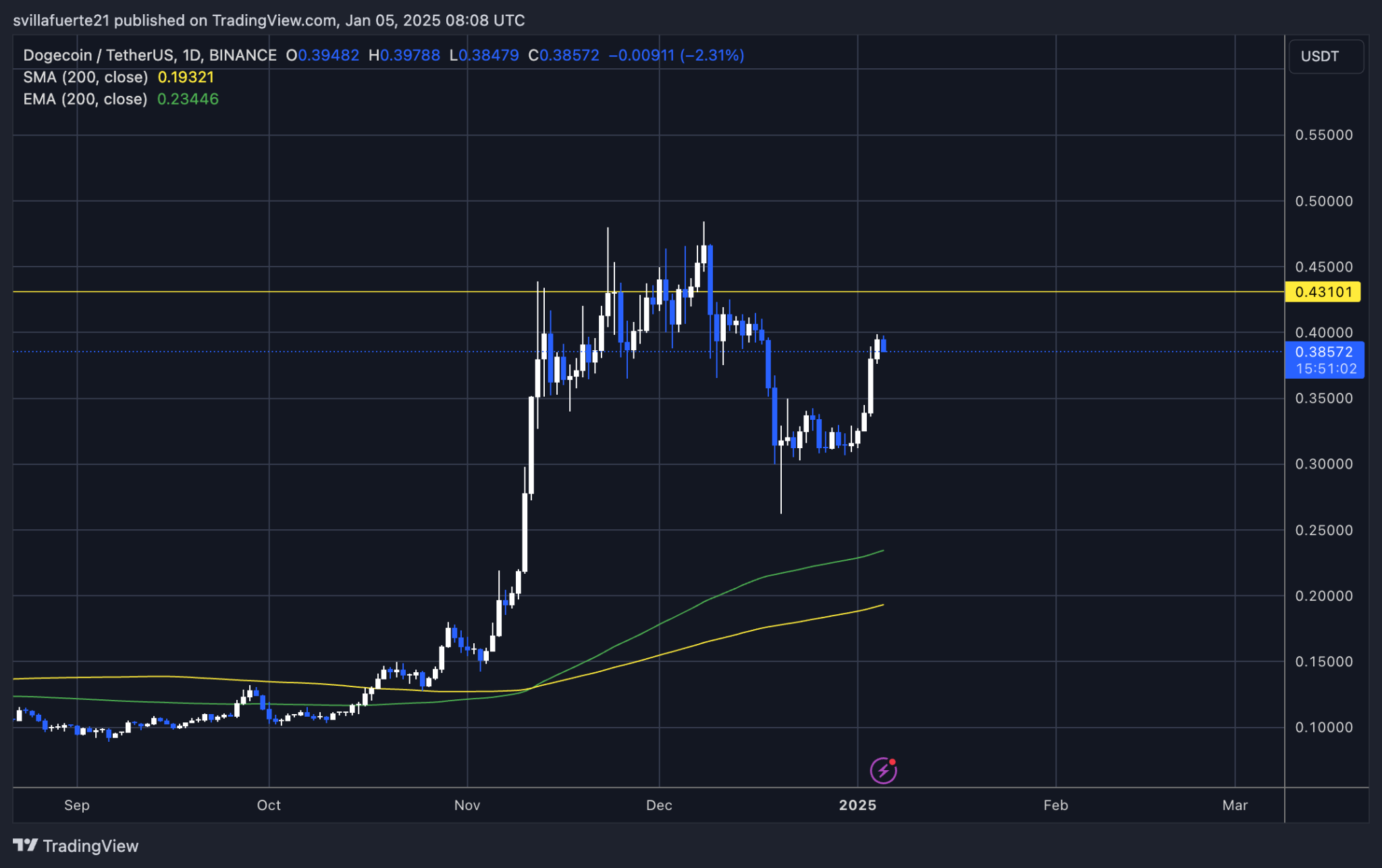 Dogecoin 'looks very impulsive' - DOGE/BTC ratio reveals strong accumulation