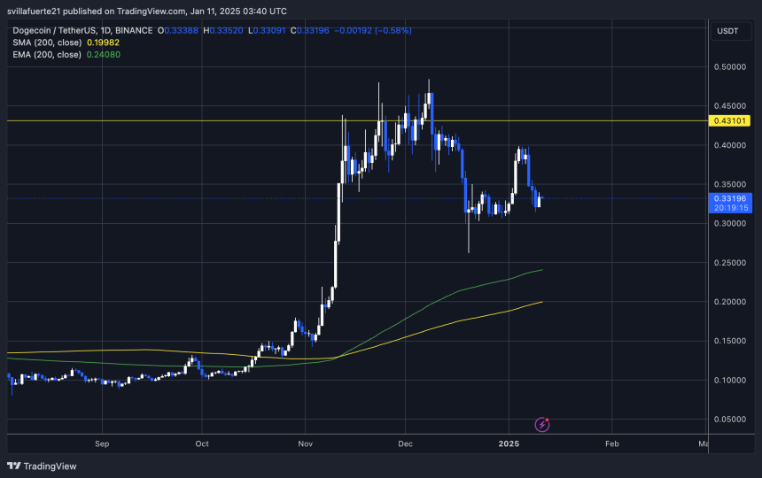  DOGEUSDT chart on TradingView