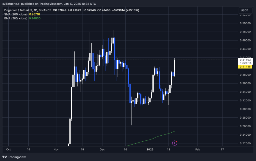  DOGEUSDT chart on TradingView