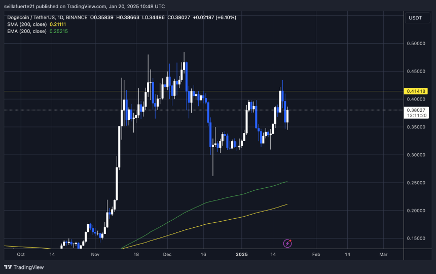  DOGEUSDT chart on TradinView