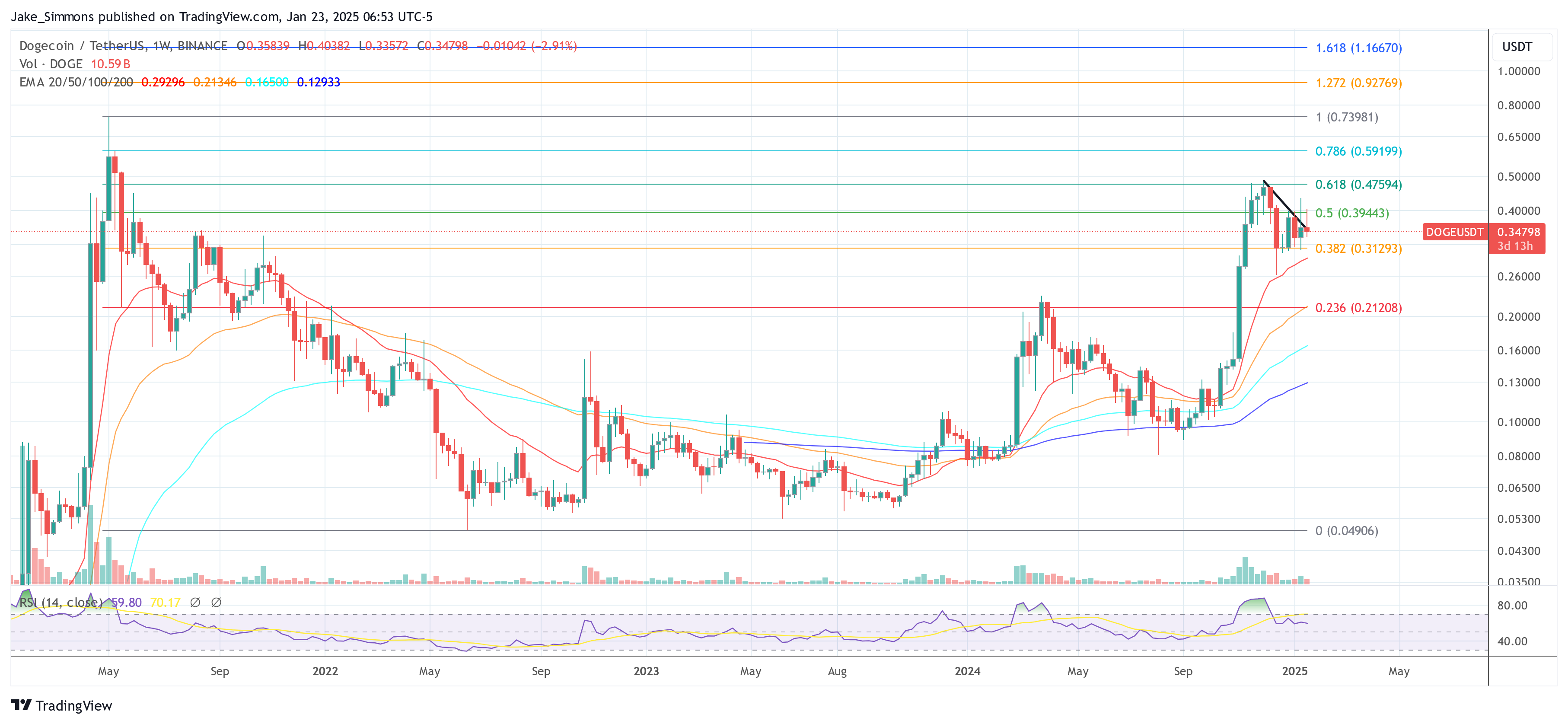 Dogecoin price