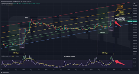 Dogecoin Weekly RSI Approaches The MA Line, Can Price Resume Uptrend To Break $0.74 ATH?