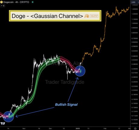 Dogecoin Gaussian Channel Turns Green On The 4-Hour Chart, Why A New ATH Above $1 Is Imminent