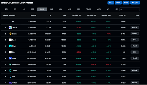 Dogecoin Open Interest Climbs To $4 Billion Again After Market Rebound