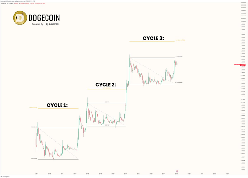 Dogecoin Chart