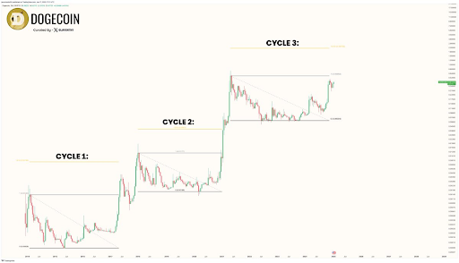 Catching The Next Quick 5X: Why The Dogecoin Price Should Be On Your Radar