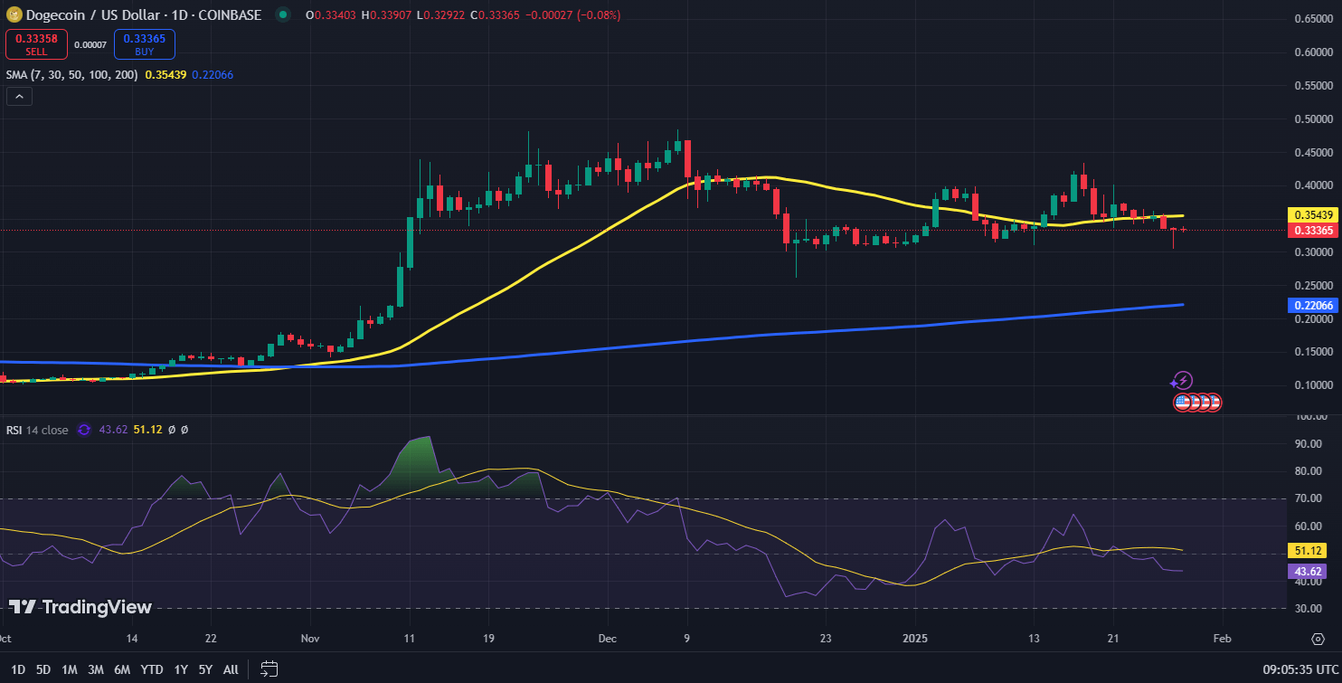 Gráfico del precio de Dogecoin