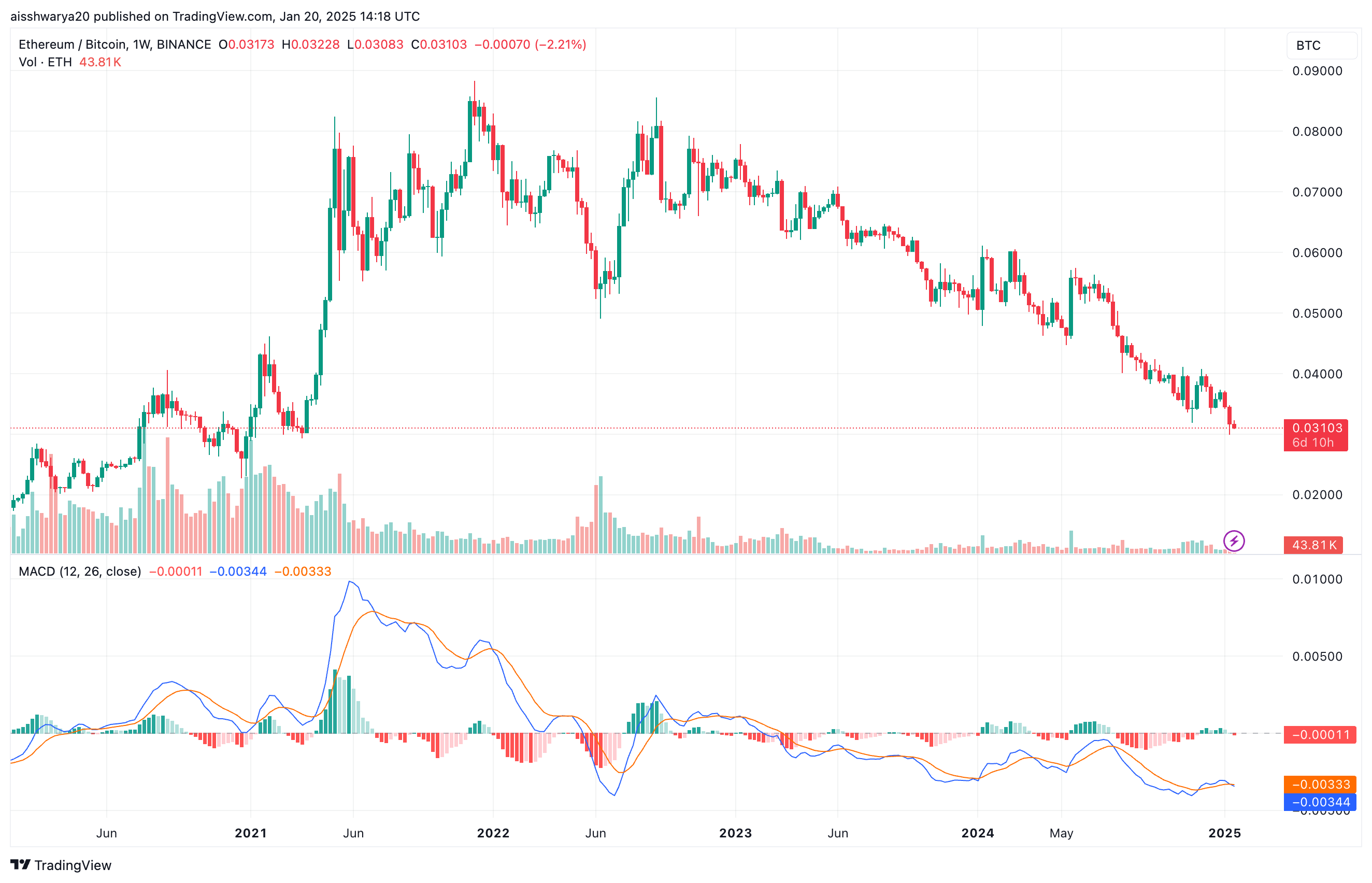 ETH/BTC Chart