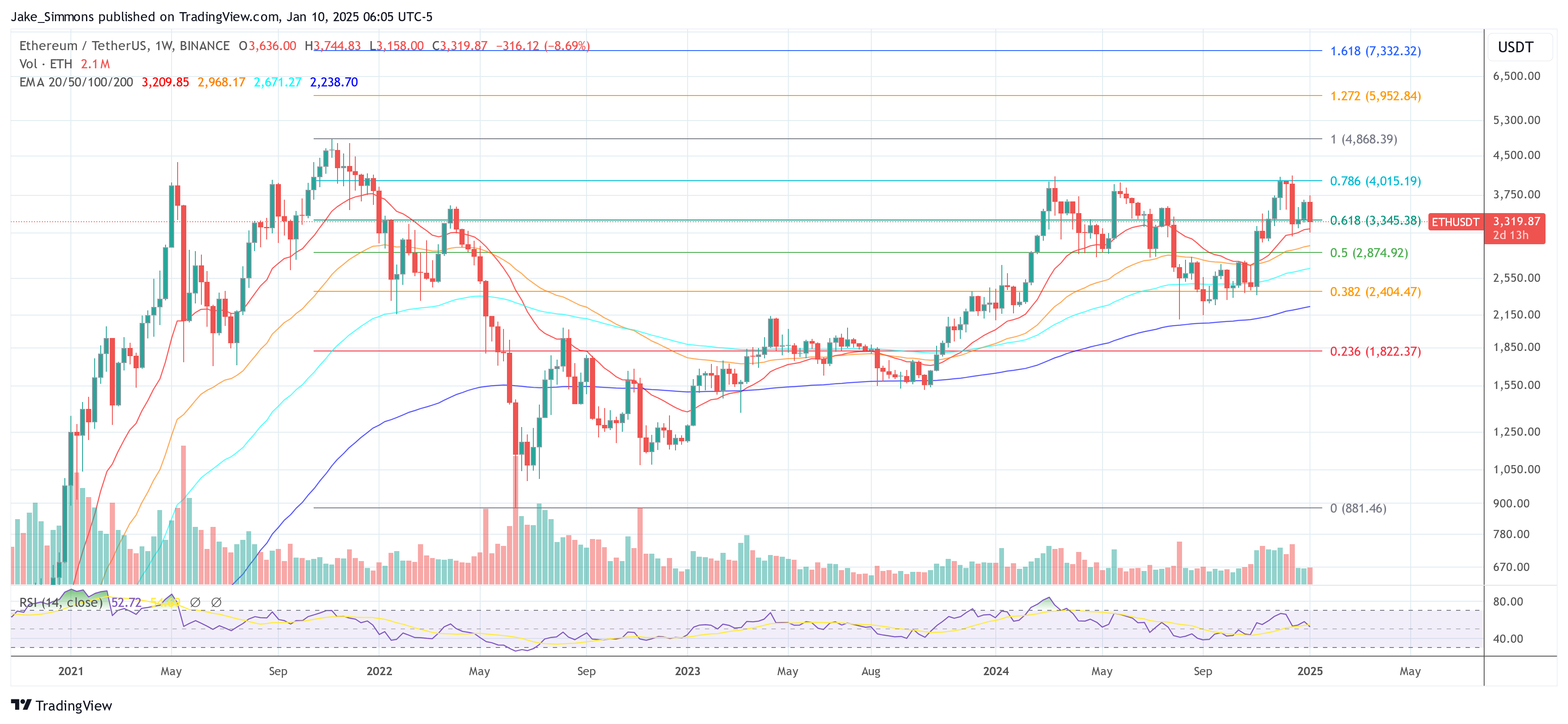 Ethereum price