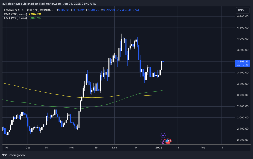 Etherum tests key supply 