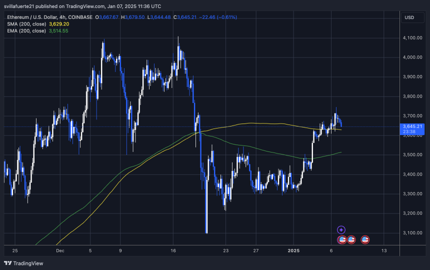 ETH is testing the 4H 200 MA 