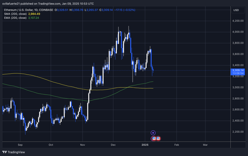 ETH forms a higher low 