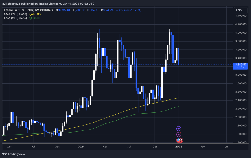 ETH key need level testing 