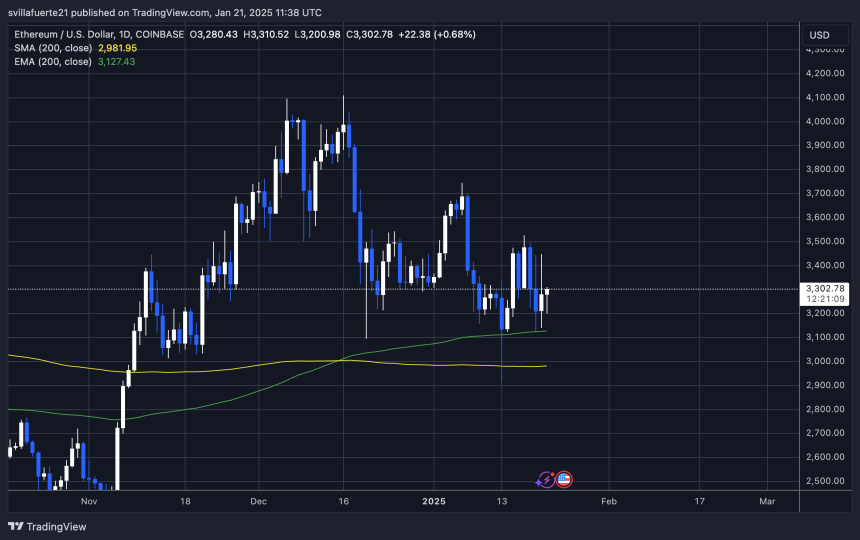 ETH testing liquidity above $3,127 | Source: ETHUSDT chart on TradingView