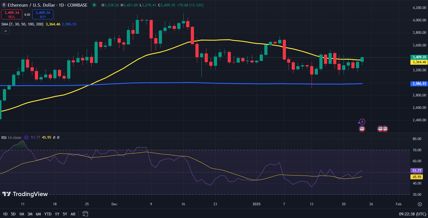 Gráfico de precios de Ethereum