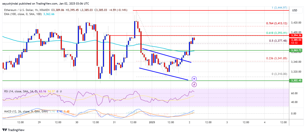 Ethereum price