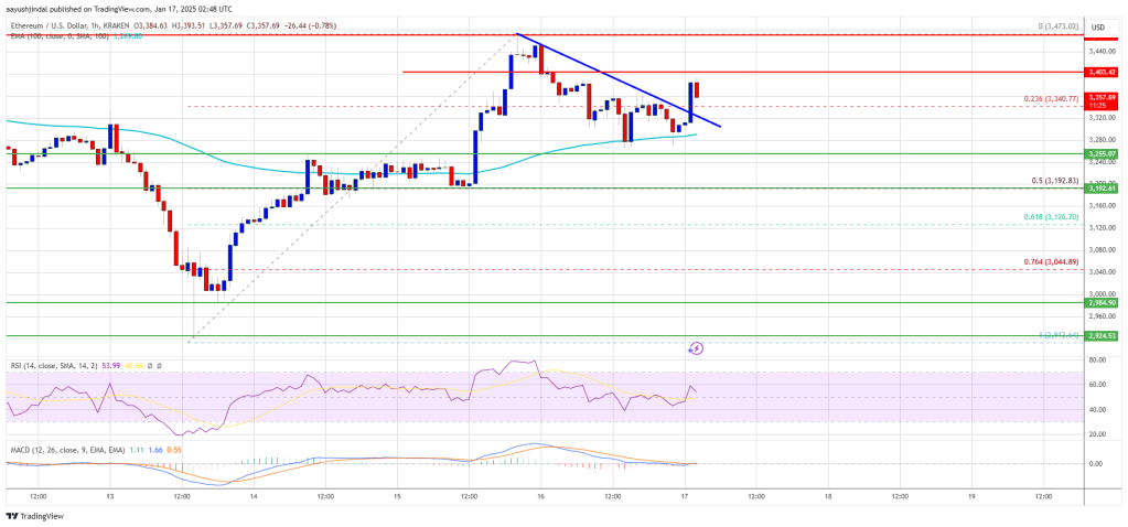 Ethereum Value on The Transfer: Bulls Push for a Recent Upside