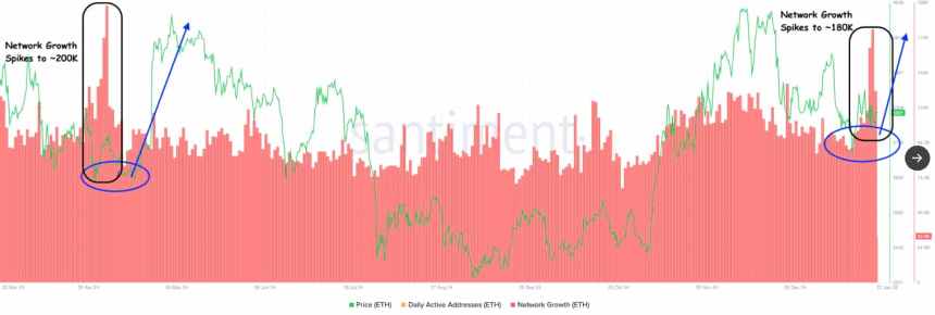 Crecimiento de la red de Ethereum - Fuente Maxpain/X