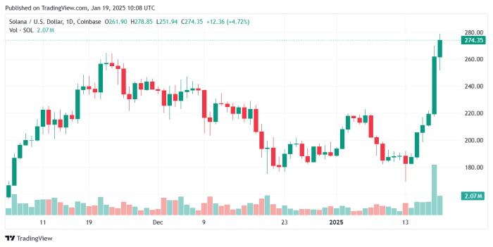 Gráfico de precios de Solana. Fuente: TradingView