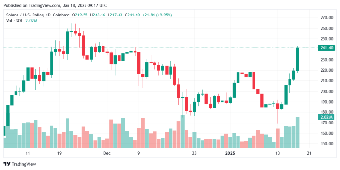 Grafico dei prezzi di SOL. Fonte TradingView