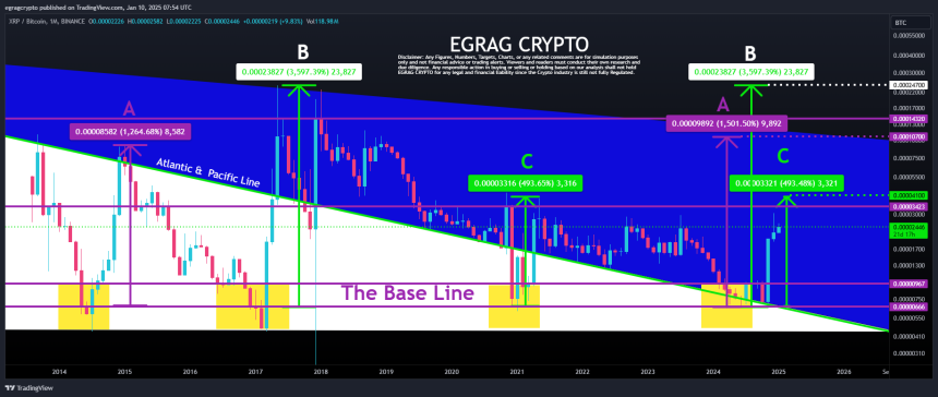 XRP/BTC Chart Unveils Multiple Bullish Scenarios For Altcoin – Analyst