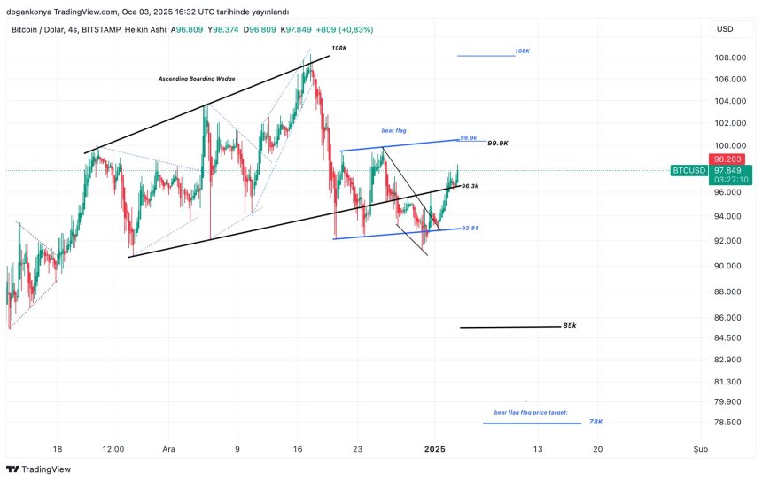 Bitcoin Set For Encounter With Key $99,900 Price Level – Analyst