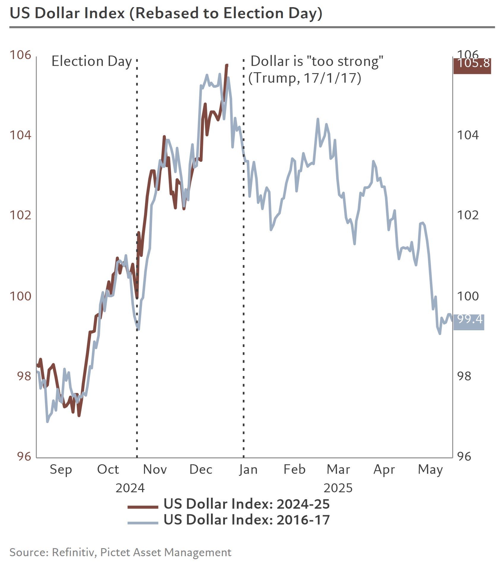 DXY 2017 frente a hoy