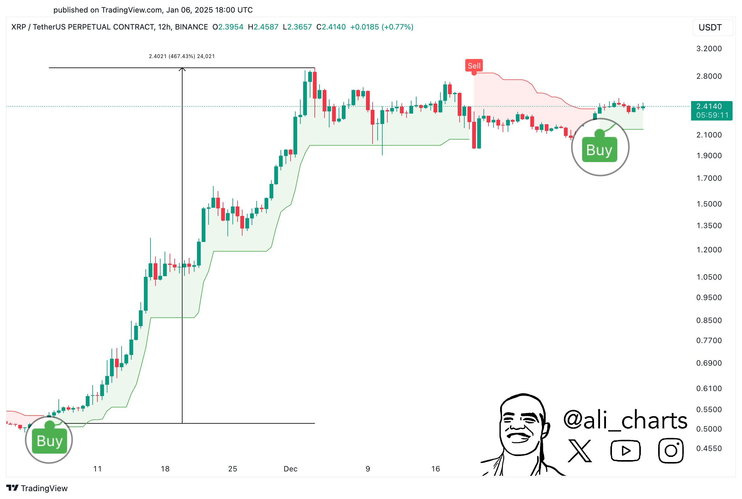 Indicador SuperTrend de XRP