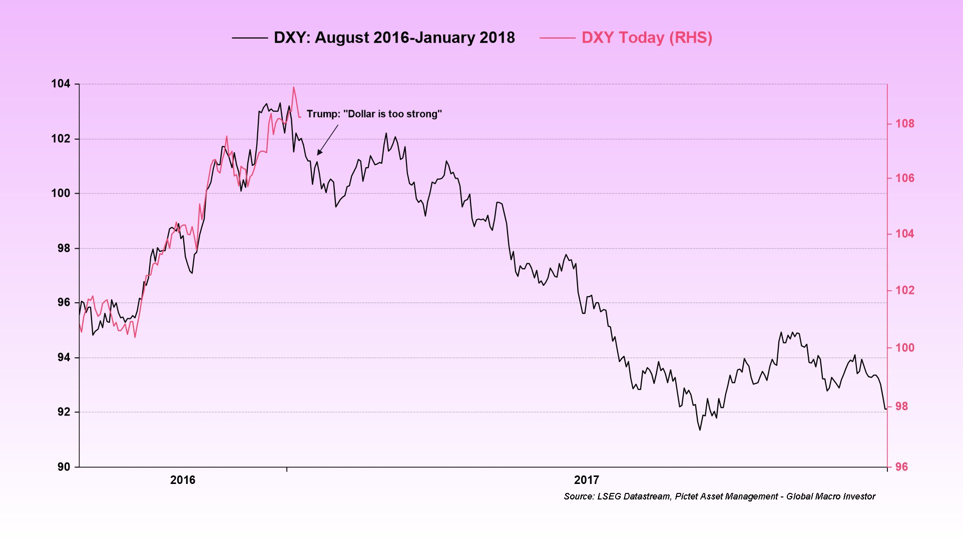 DXY Déjà vu? 