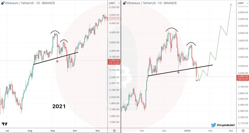 Ethereum Recovers From Drop Below $3,000: Analyst Points At 2021 Rally Similarities