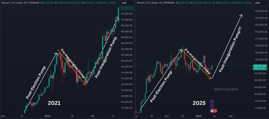 What Bitcoin Election Patterns Could Signal For Its Price Ahead Of January 20 Inauguration